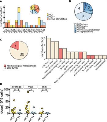 A close look at current γδ T-cell immunotherapy